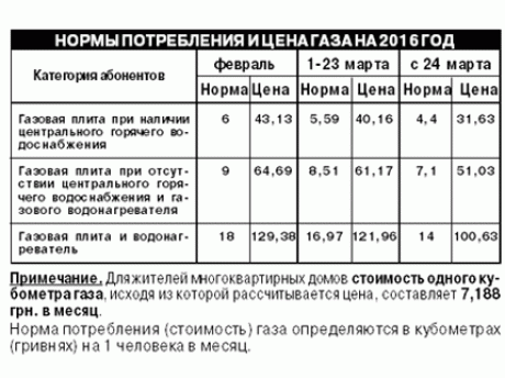 Стоимость Норматива Газа Без Счетчика