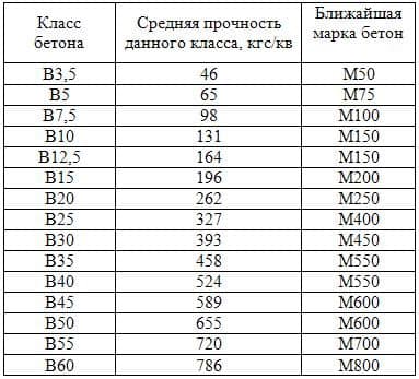 прочность цемента