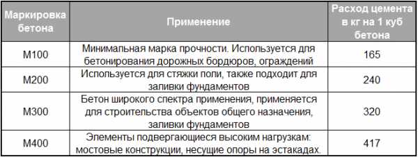 виды цемента по прочности