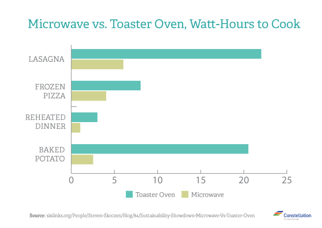 microwave-vs-toaster-oven-hours-watts
