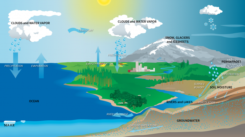 water cycle locations