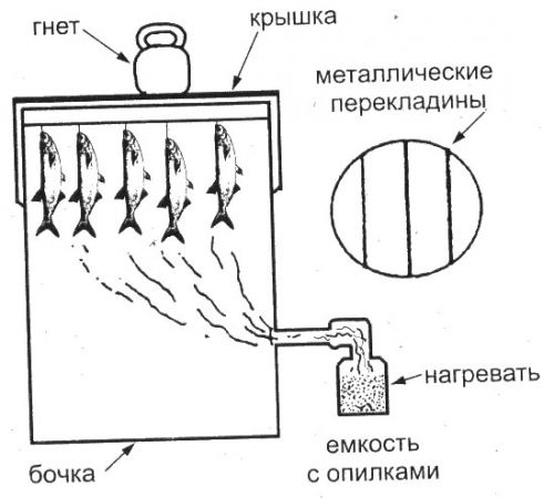 Чертеж коптильни из бочки