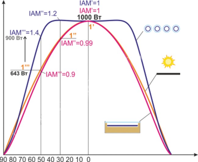 Графики зависимости мощности солнечного излучения от угла падения лучей для разных типов солнечных коллекторов