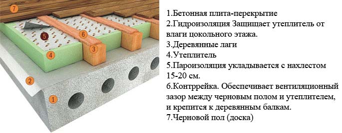 Схема утепления пола