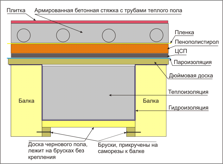 Схема утепления под стяжку
