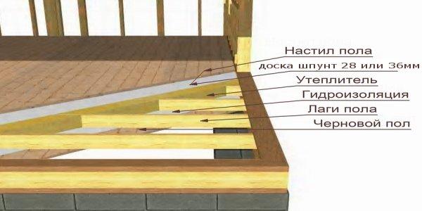 Схема утепления пола