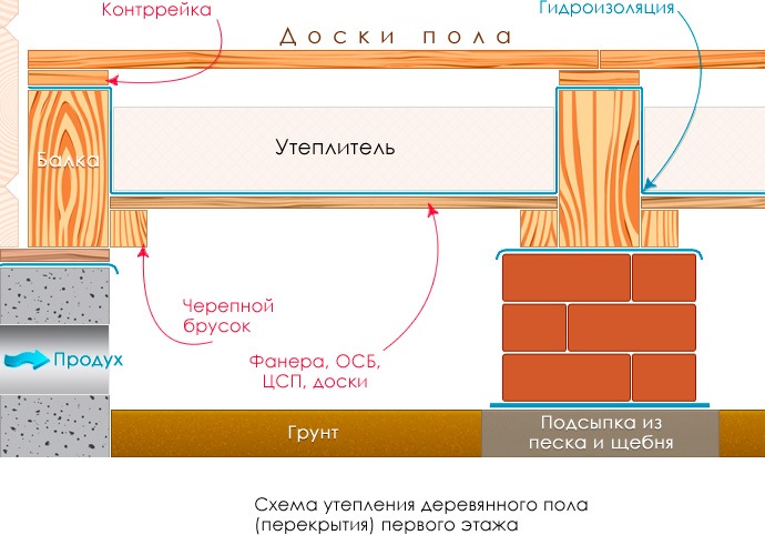 Схема утепления пола на втором этаже