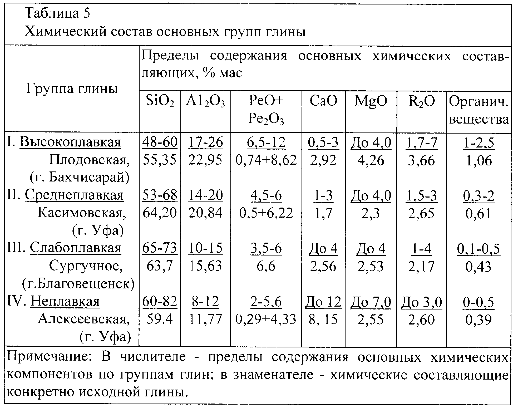 Содержание примесей в песке. Химический состав глины для керамики. Химическая формула глины химия. Химический, минеральный, гранулометрический состав глин. Минеральный состав глины.