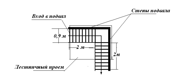 Как видно из плана, для такой лестницы требуется пространство не менее чем 3*3 метра