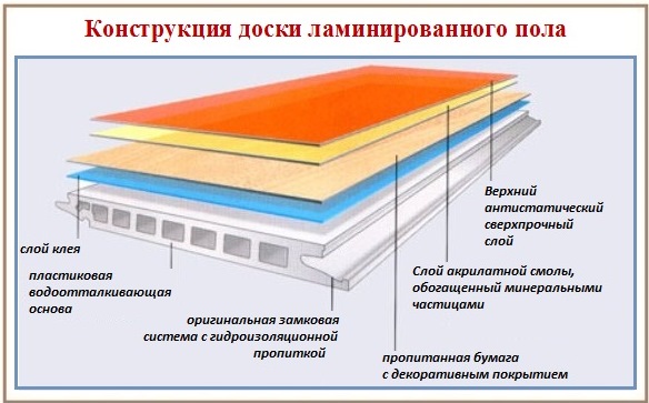 Конструкция панели ламинированного пола 