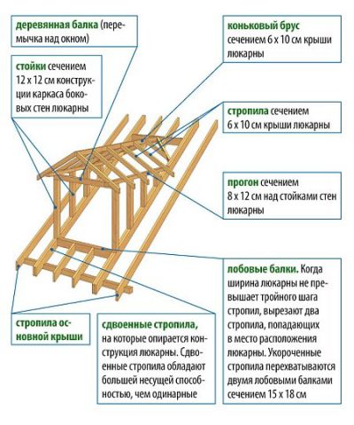 Устройство каркаса «кукушки»