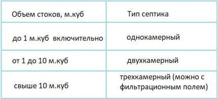 Таблица для выбора лучшего септика Таблица определения количества секций