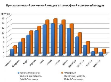 Выработка электроэнергии кристаллической и аморфной батареей Выработка электроэнергии кристаллической и аморфной батареей