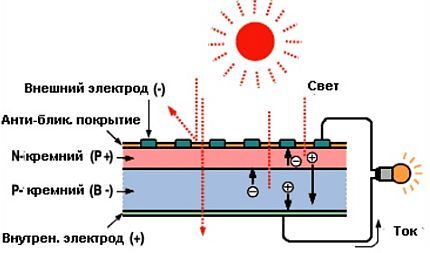 Схема работы фотоэлектрического элемента Схема работы фотоэлектрического элемента