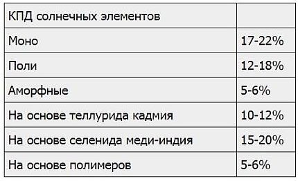 Сравнение рабочего КПД солнечных панелей Сравнение рабочего КПД солнечных панелей