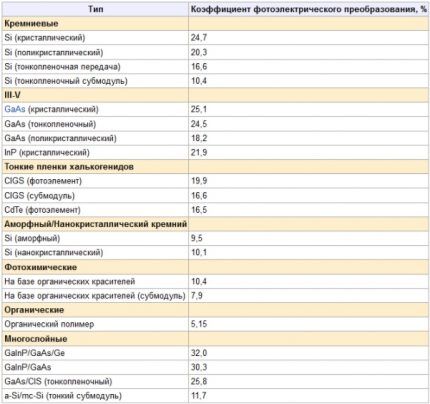Максимальные КПД солнечных панелей Максимальные КПД солнечных панелей