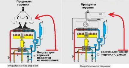 Приток воздуха для сжигания газа Приток воздуха для сжигания газа