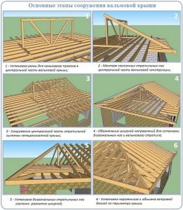 Этапы сооружения вальмовой крыши