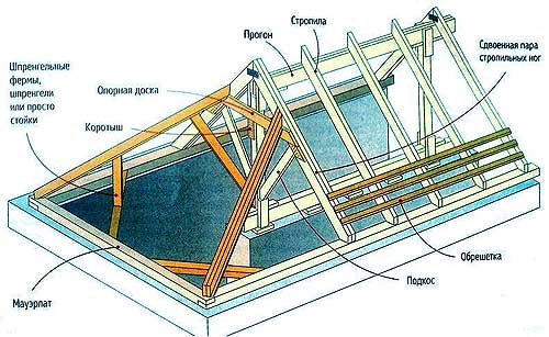Схема расположения стропил вальмовой крыши