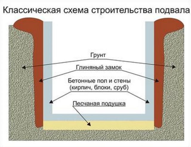 Примерная общая схема устройства погреба