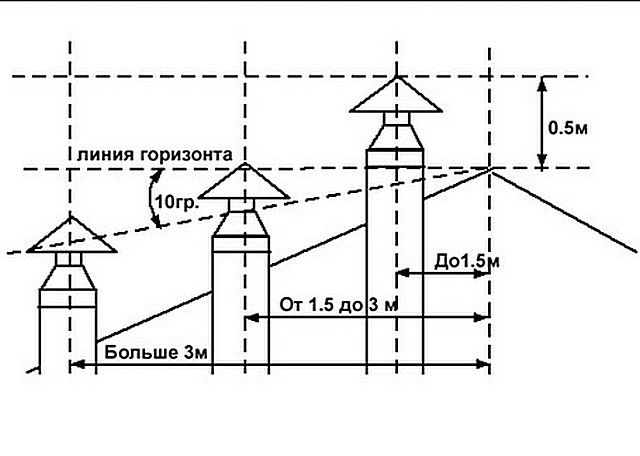 Соотношение высоты трубы и конька крыши
