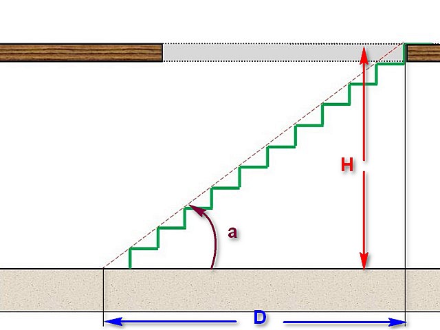 При константе — высоте лестничного марша (Н), длина горизонтальной его проекции (D) зависит от угла крутизны (а)