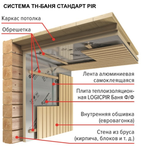 Система ТН-баня стандарт PIR от ТЕХНОНИКОЛЬ