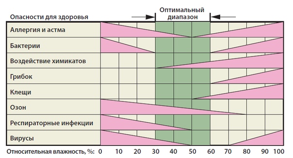 Как понизить влажность в квартире