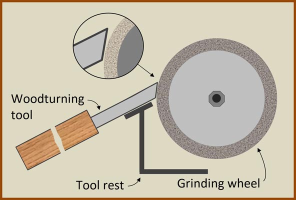 When free-handing grinding, make sure the tool rest is at the correct angle to avoid removing excess material.