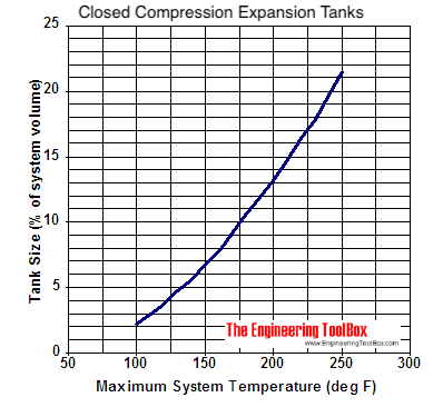 Water - closed expansion tank sizing diagram
