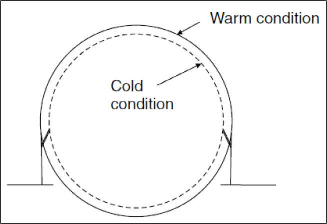 Expansion and Contraction of Spherical Tanks.